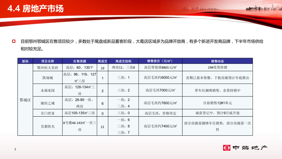 鄂州主城房地产市场报告PPT演示课件.pptx_第3页