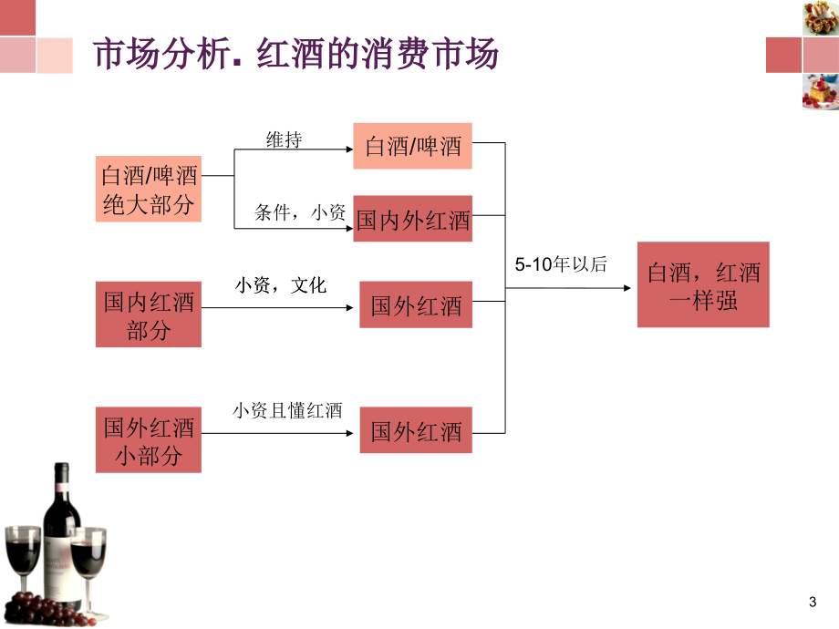 红酒经营方案PPT学习课件.ppt_第3页