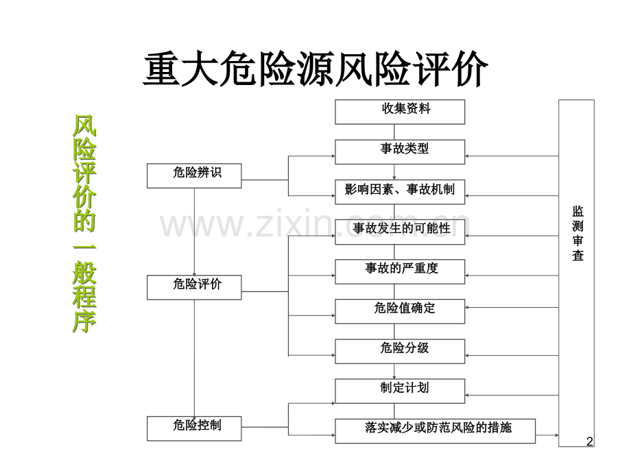 重大危险源风险评价.ppt_第2页