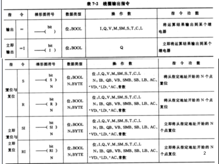 西门子plc-梯形图时序图介绍PPT学习课件.ppt_第2页