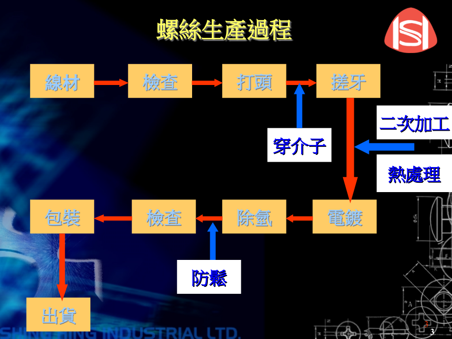 螺丝基本知识培训优秀课件.ppt_第3页