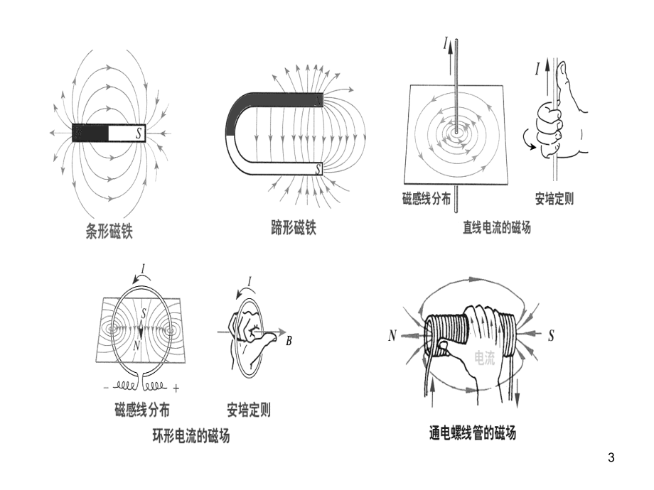磁场专题复习课件.ppt_第3页