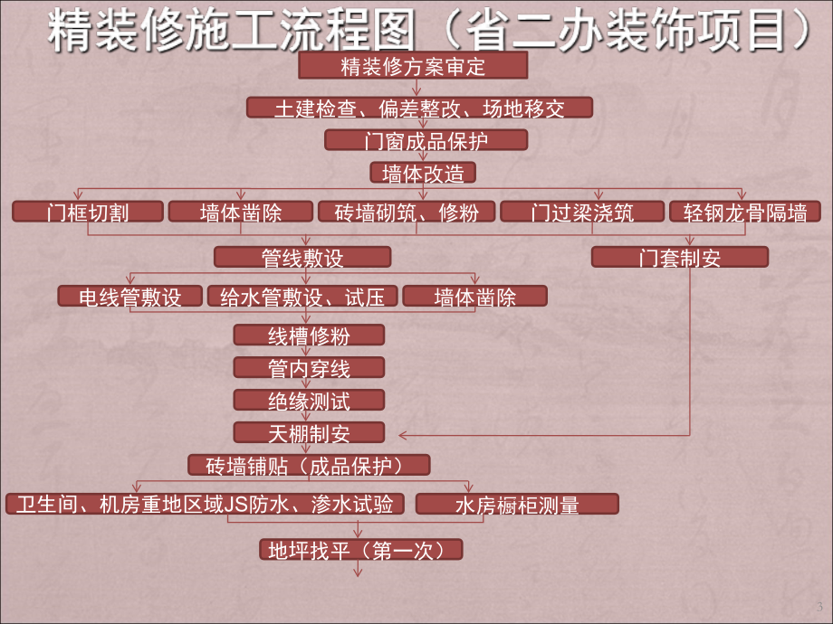 精装修施工工艺流程及管理要点-文档资料.ppt_第3页