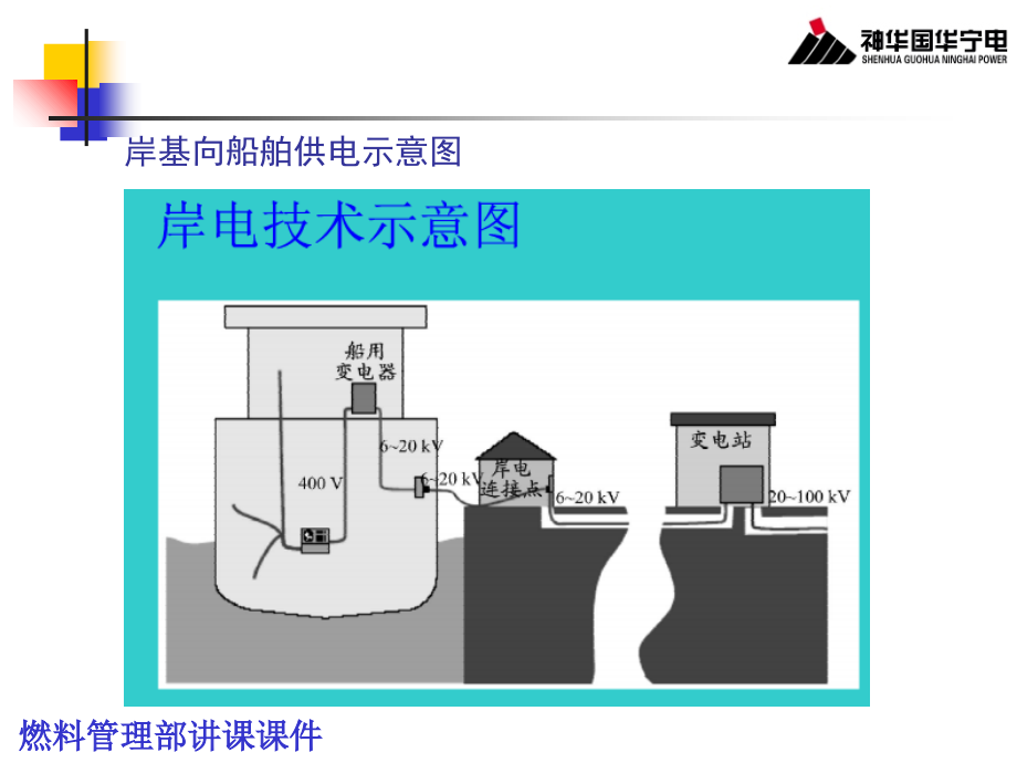 船用岸电系统培训演示幻灯片.ppt_第3页