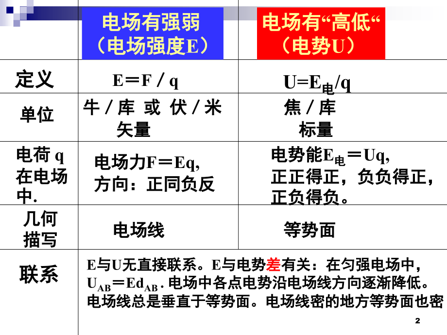 电场公式汇总(课堂PPT).ppt_第2页