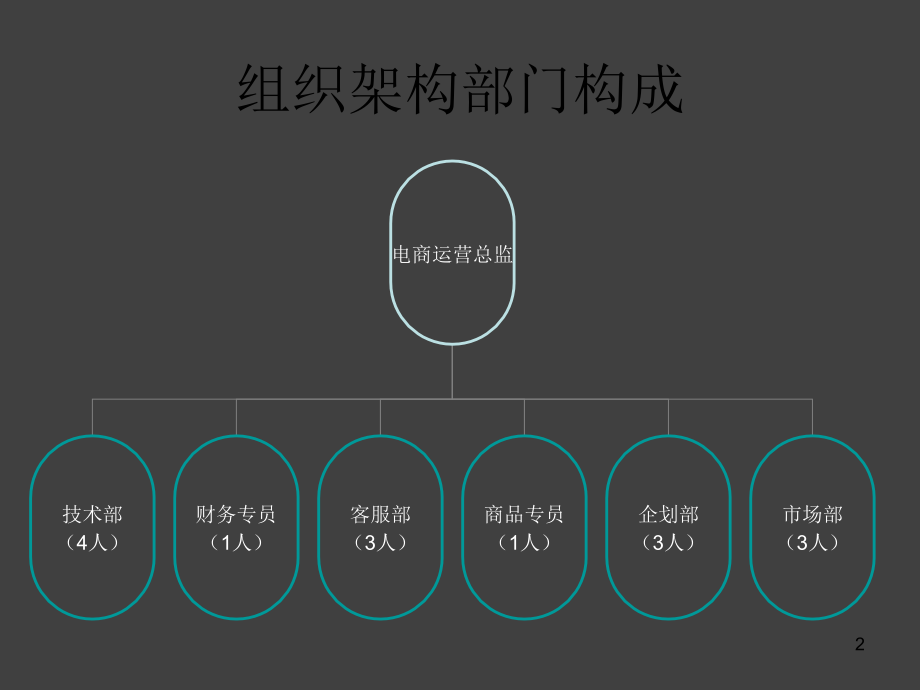 电商部门组织架构图.ppt_第2页