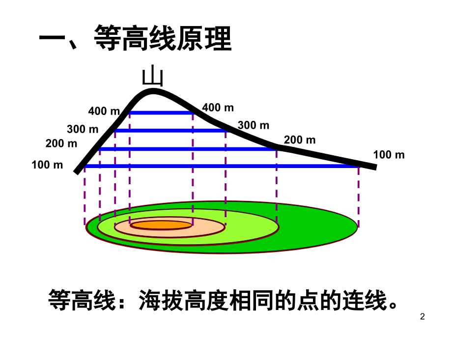 等高线判读和应用.ppt_第2页