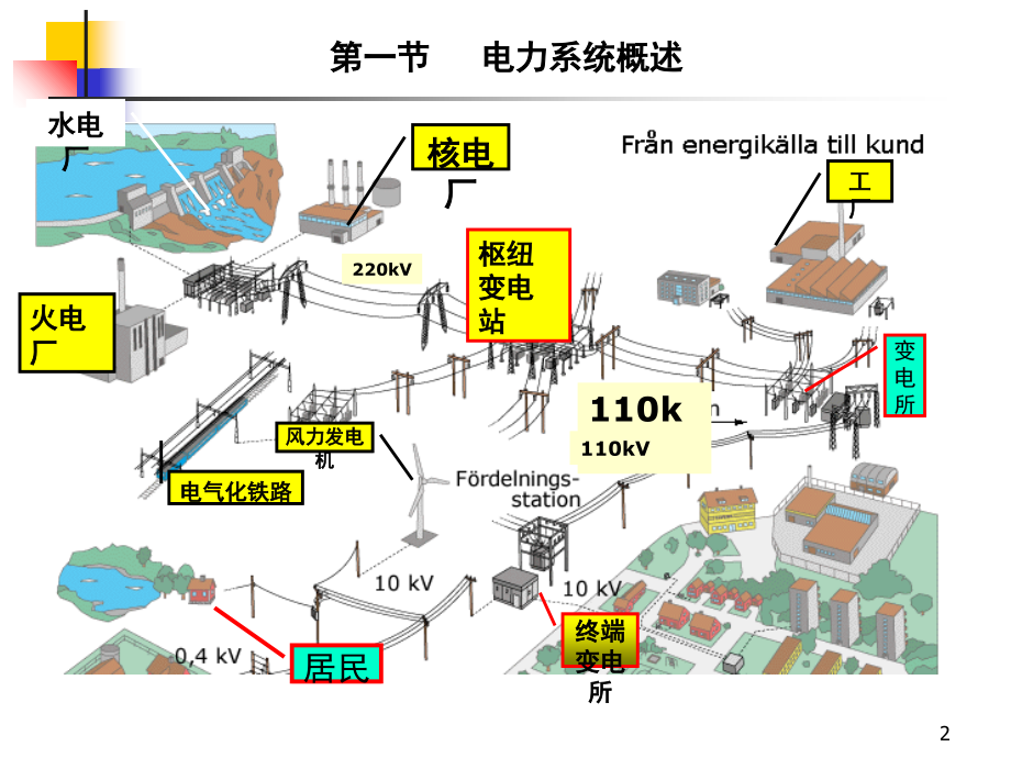 电力系统基础知识演示幻灯片.ppt_第2页