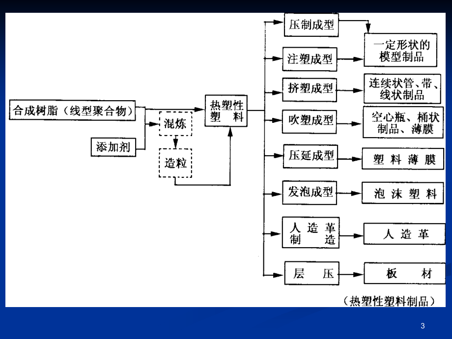 聚合物的成型加工方法.ppt_第3页