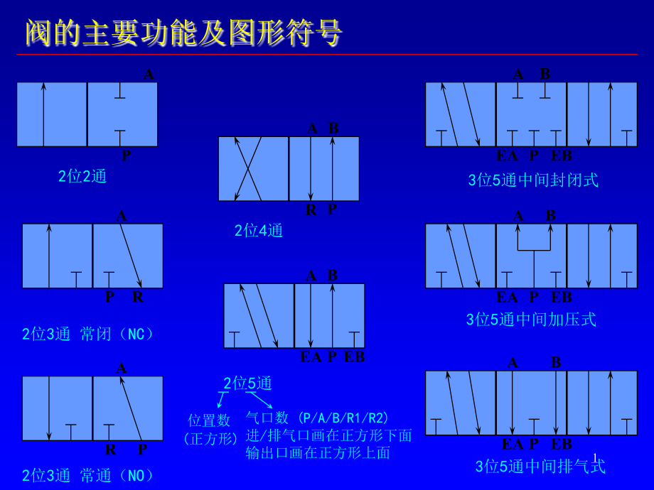 电磁阀基本常识课件.ppt_第1页