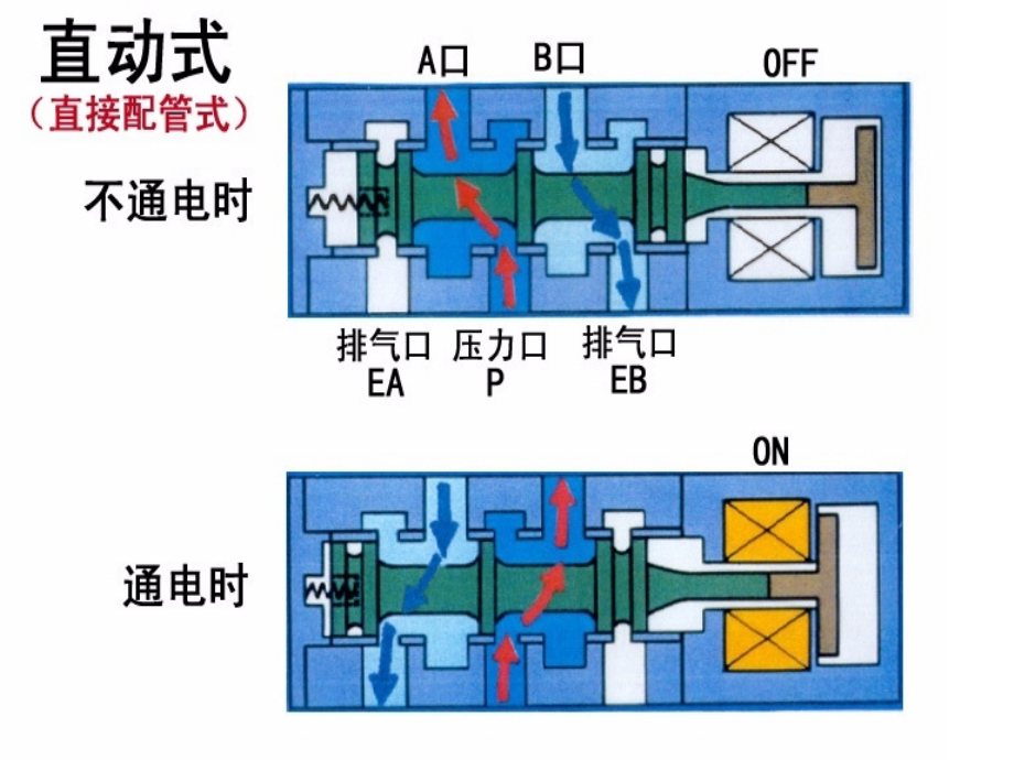 电磁阀基本常识课件.ppt_第2页