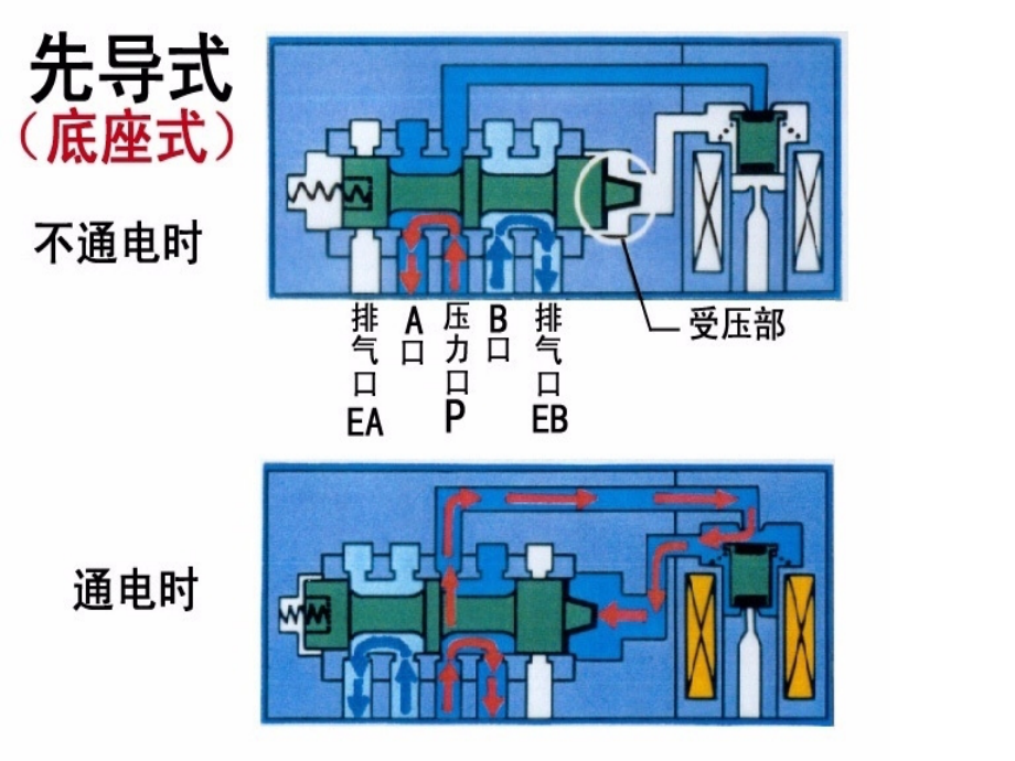 电磁阀基本常识课件.ppt_第3页