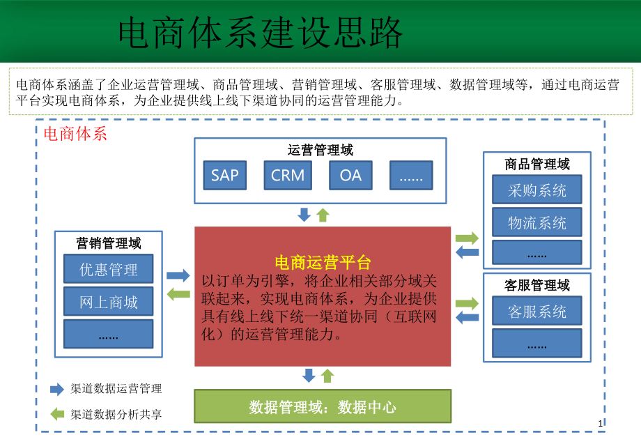 电商平台解决方案.ppt_第1页