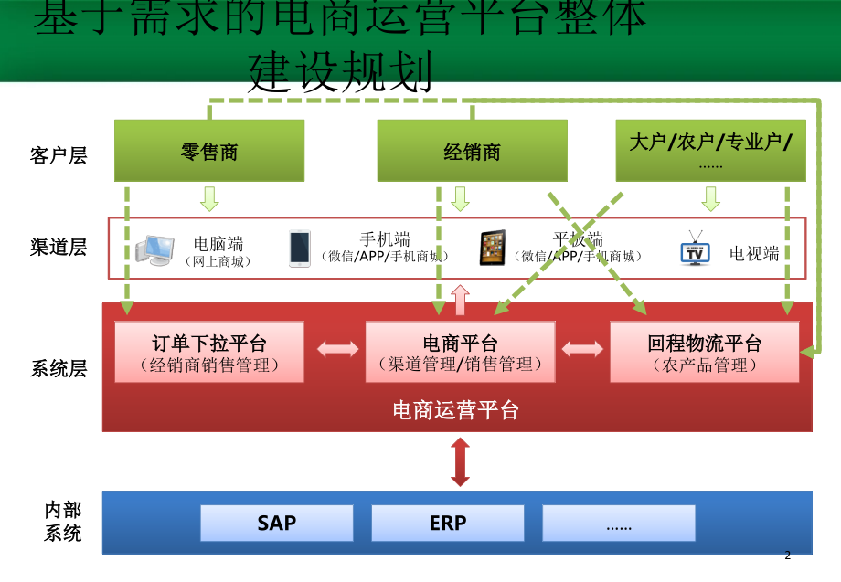 电商平台解决方案.ppt_第2页