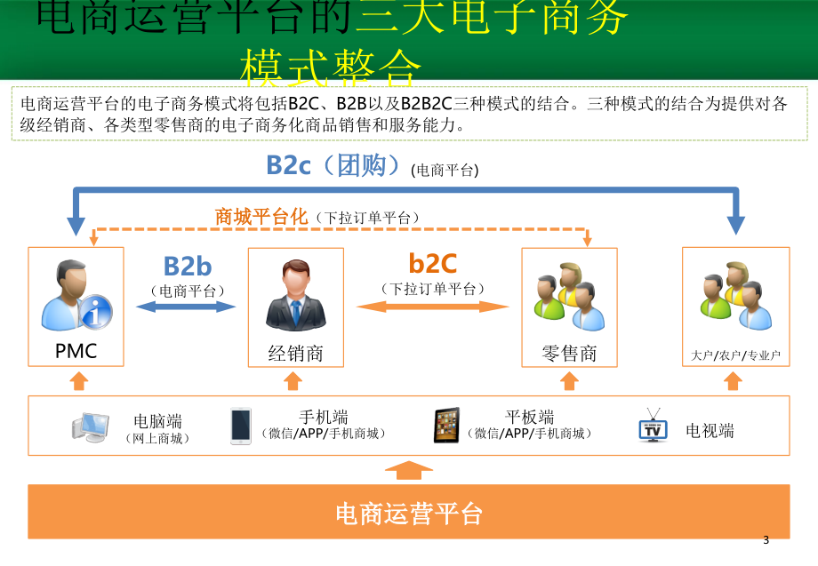 电商平台解决方案.ppt_第3页