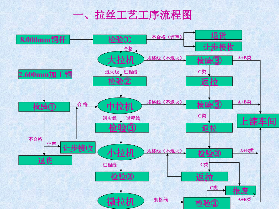 电线之拉丝工艺.ppt_第2页