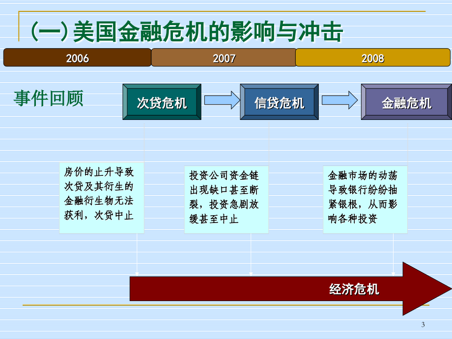 科技创新是应对金融危机的必然选择(课堂PPT).ppt_第3页