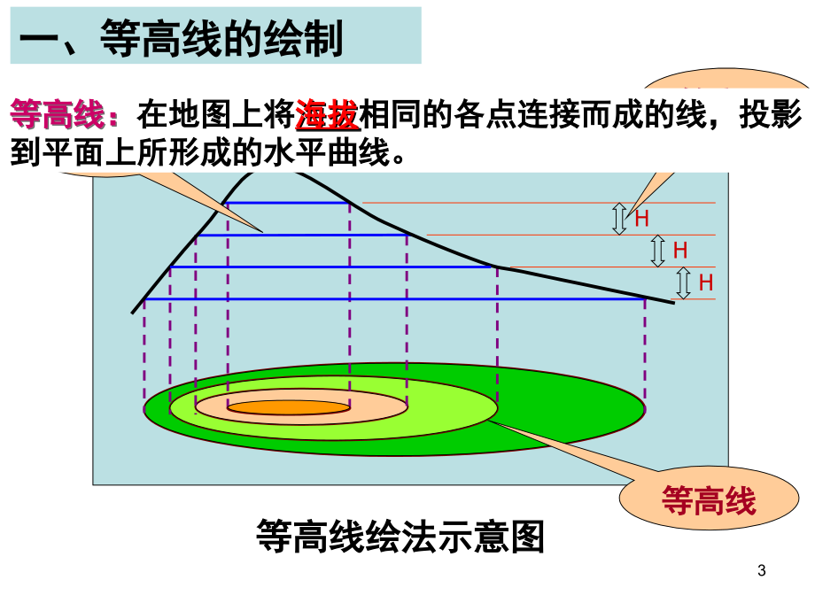 等高线专题复习(课堂PPT).ppt_第3页