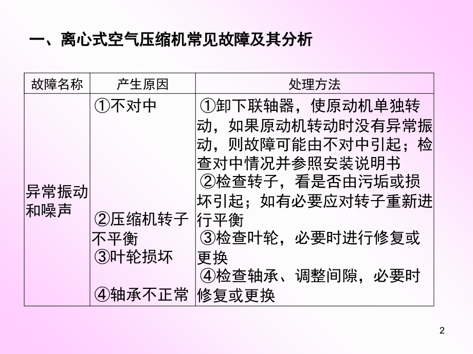 离心式压缩机故障分析演示幻灯片.ppt_第2页