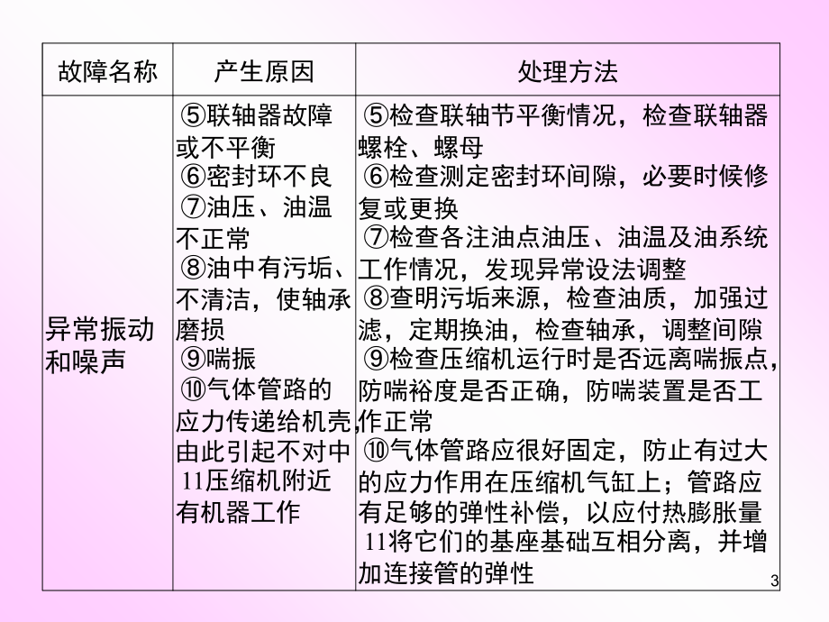 离心式压缩机故障分析演示幻灯片.ppt_第3页