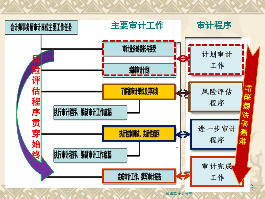 工程项目审计演示幻灯片.ppt_第3页