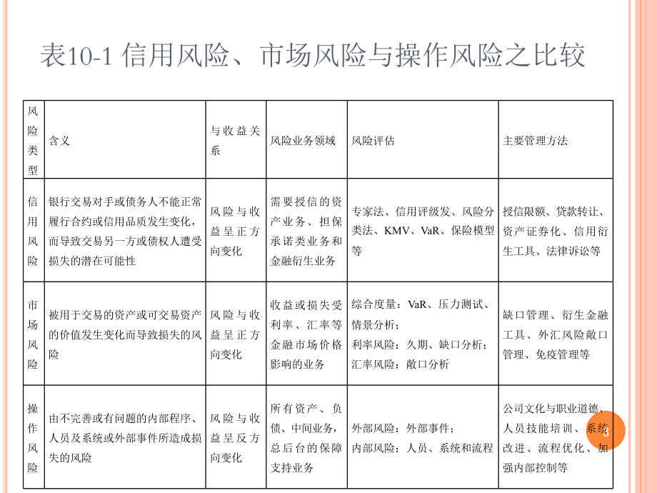 操作风险管理101操作风险概述.ppt_第3页