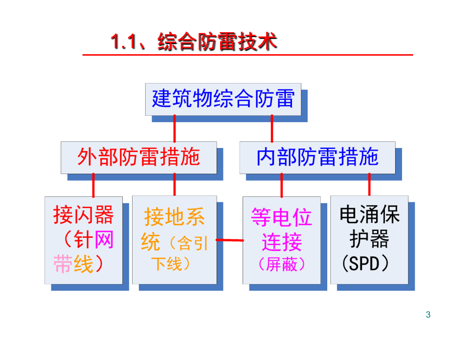 新型直击雷防护装置及系统的综合防雷PPT.ppt_第3页