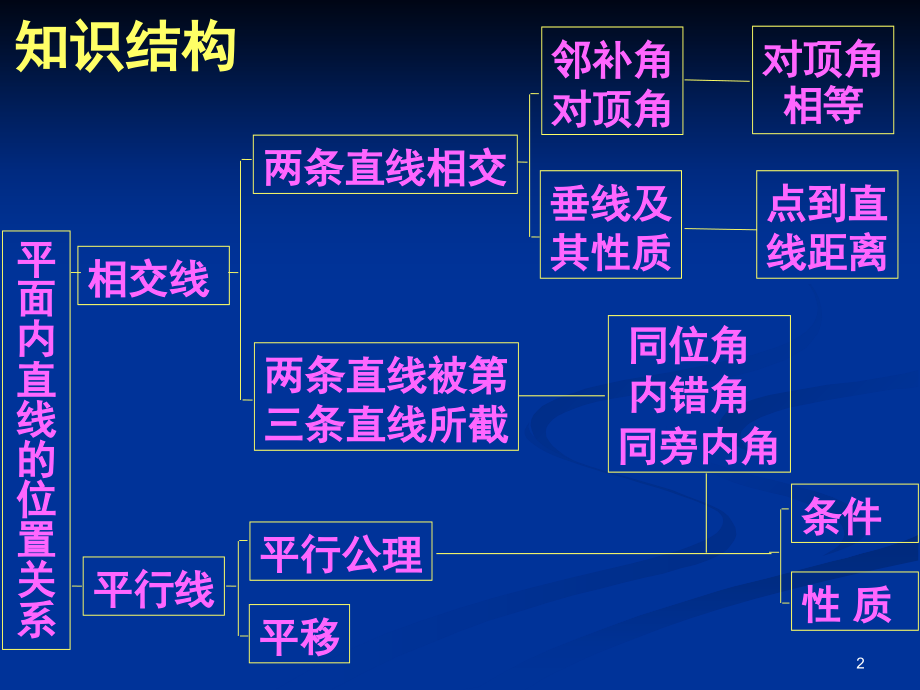 平行线与相交线的典型例题.ppt_第2页