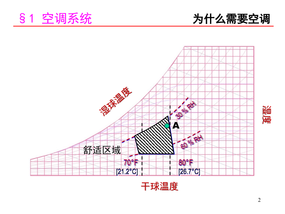 暖通空调培训.ppt_第2页