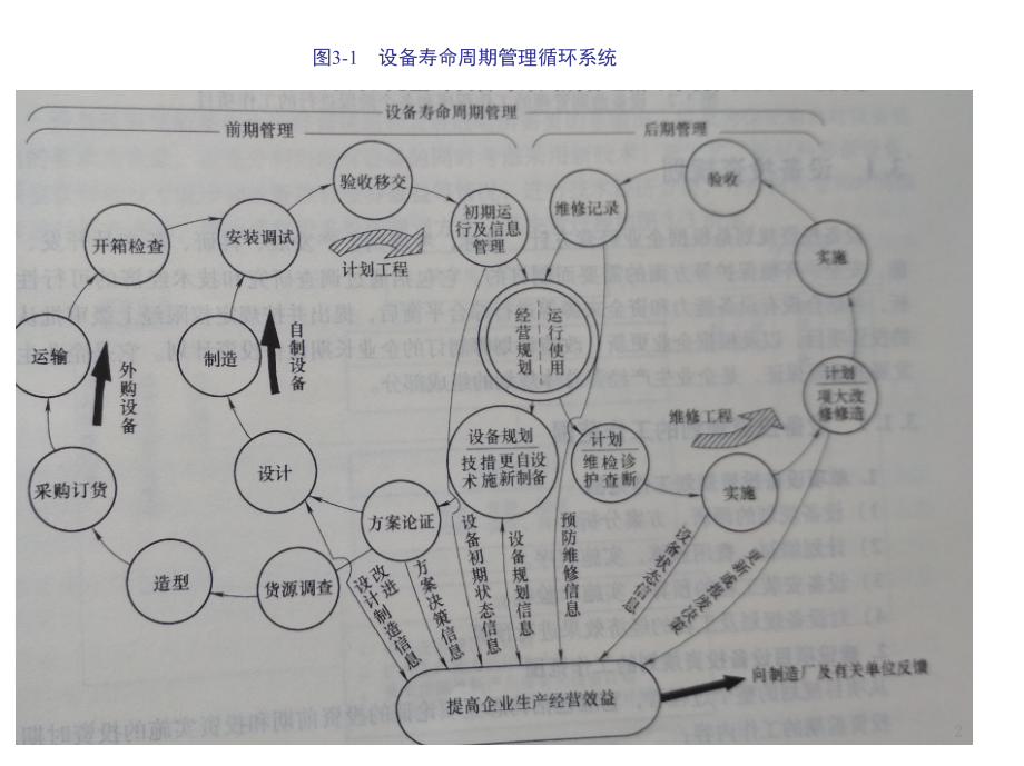 设备的前期管理(课堂PPT).ppt_第2页