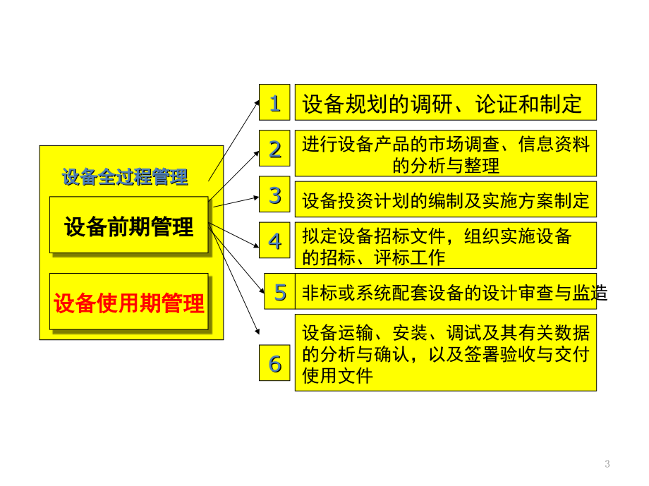 设备的前期管理(课堂PPT).ppt_第3页