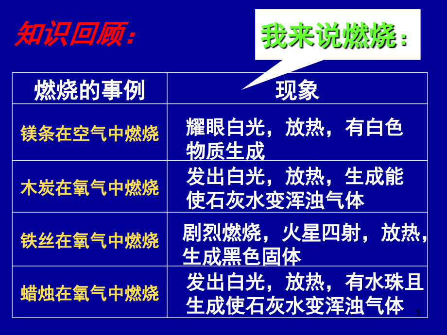 常见的化学反应——燃烧.ppt_第3页