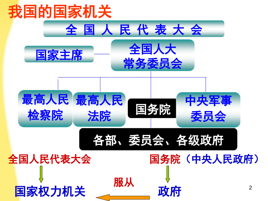 政治《政府的职能：管理与服务》(新人教必修2)(课堂PPT).ppt_第2页