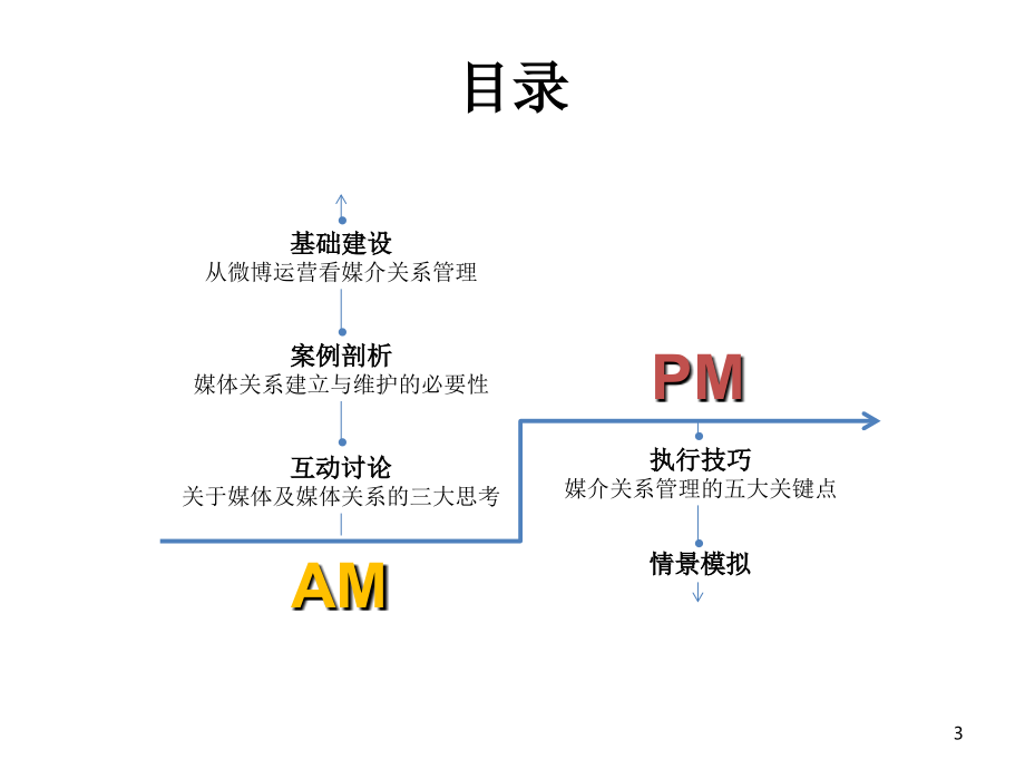 新媒体时代下的媒介关系管理.ppt_第3页