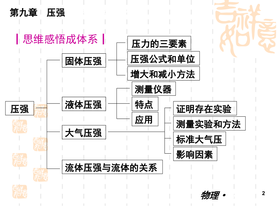 新人教版初二物理压强复习(课堂PPT).ppt_第2页