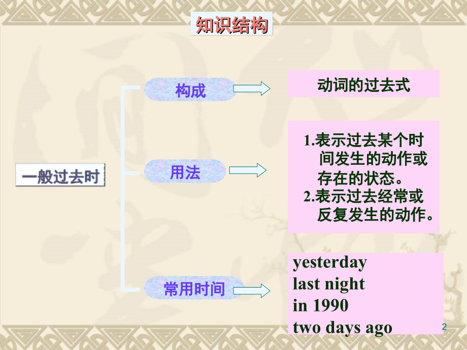 新概念一般过去时(课堂PPT).ppt_第2页