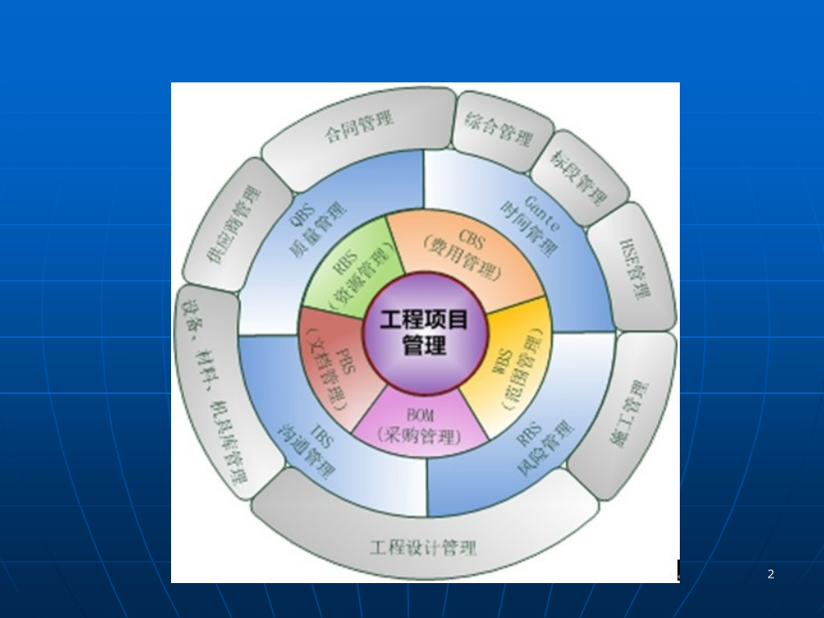 工程项目管理-文档资料.ppt_第2页