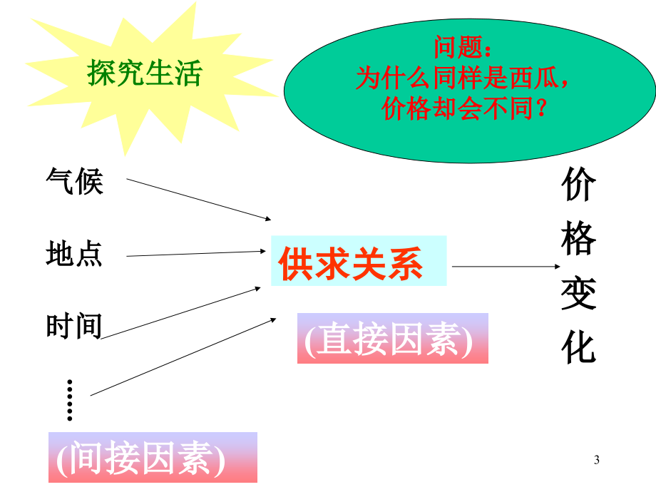 影响价格的因素PPT学习课件.ppt_第3页