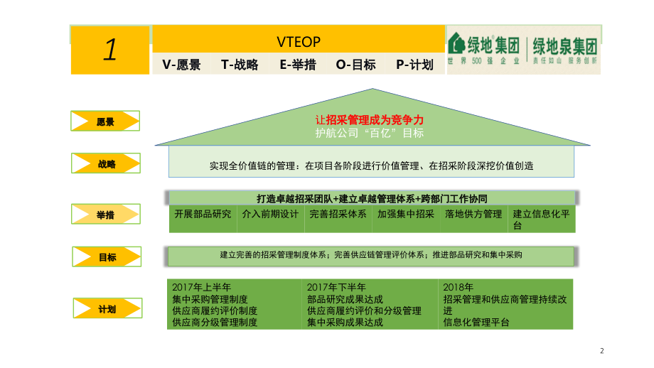 招标采购管理思路-文档资料.ppt_第2页