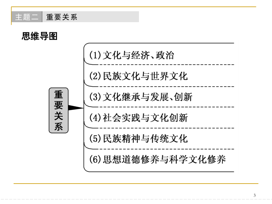 文化生活四主题答题术语归纳.ppt_第3页