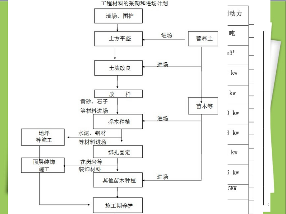 小区园林绿化施工基本流程优秀课件.ppt_第3页