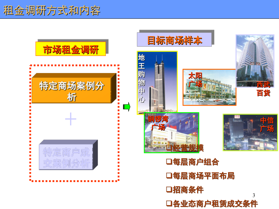 商业地产全面课程.ppt_第3页