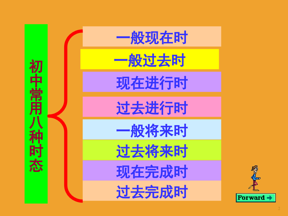 中考英语语法专题复习一般现在时(课堂PPT).ppt_第2页