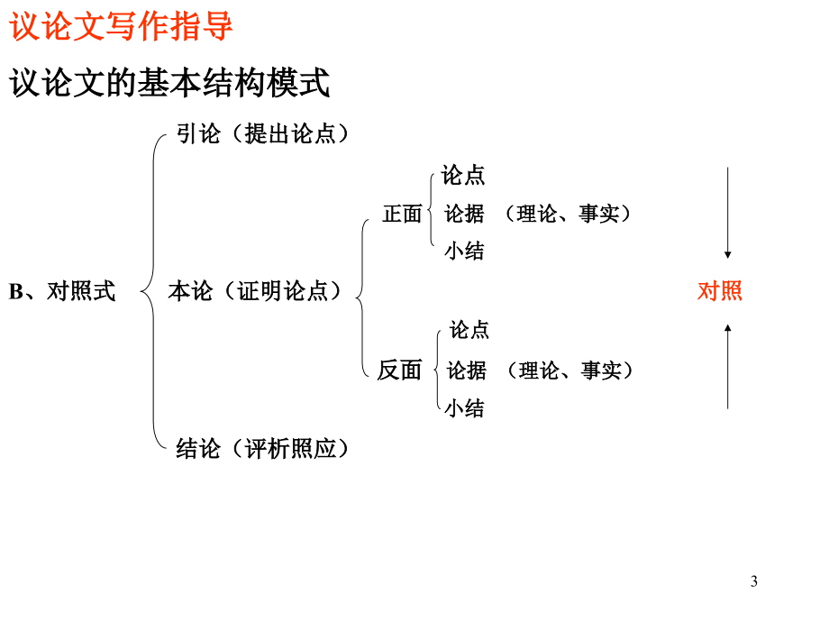 初中议论文写作实用.ppt_第3页