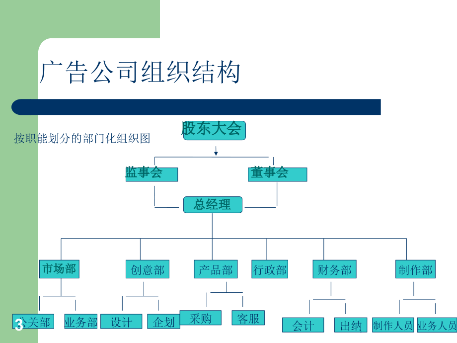 广告公司组织架构(完稿).ppt_第3页