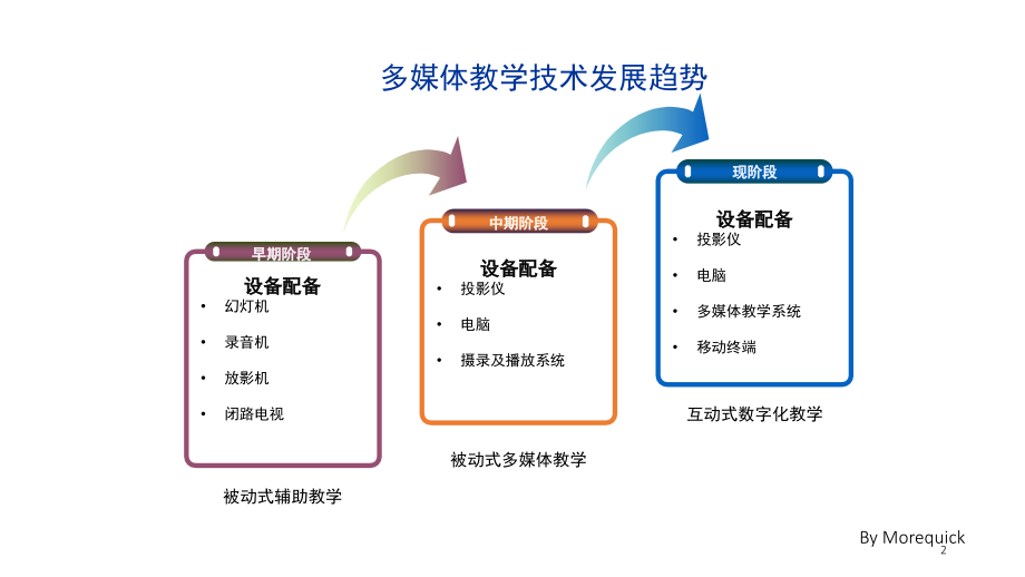 多媒体教学解决方案(课堂PPT).ppt_第2页