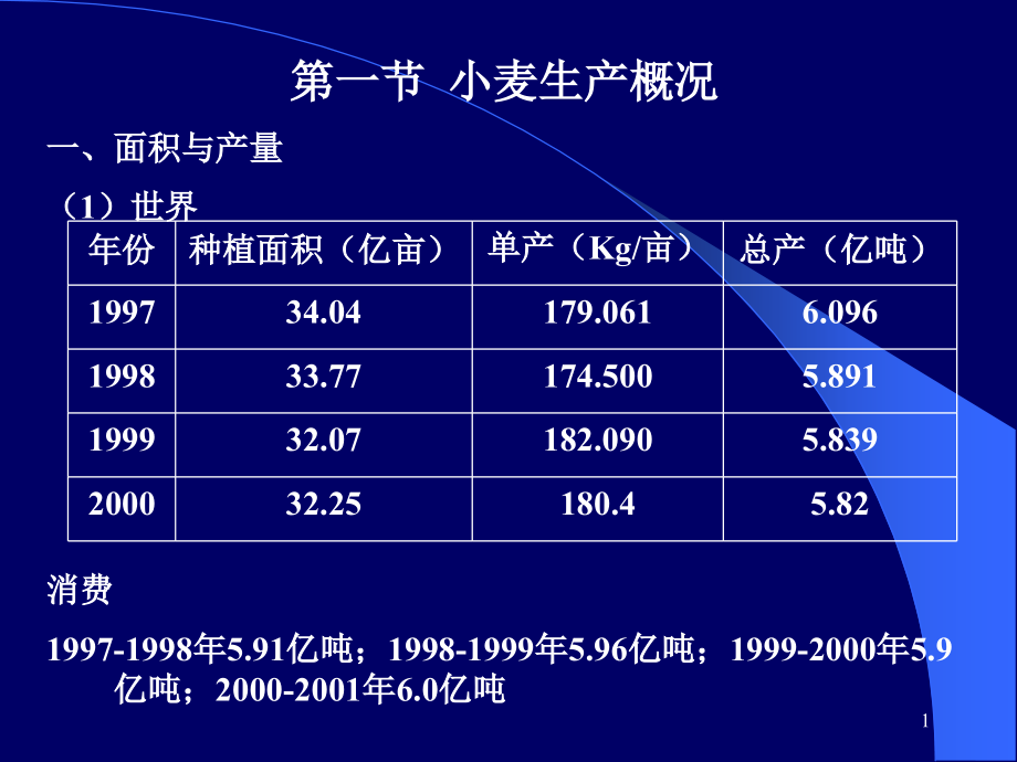 小麦生产概况.ppt_第1页