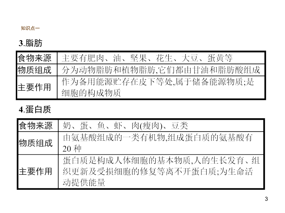 七年级下册食物的营养成分.ppt_第3页