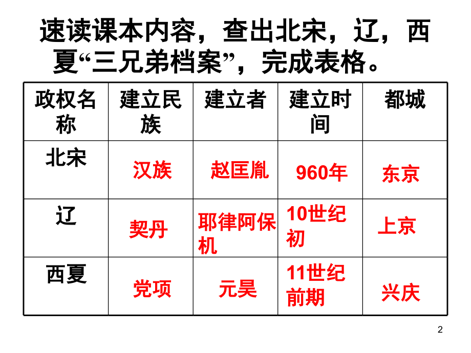 北宋与辽、西夏并立.ppt_第2页