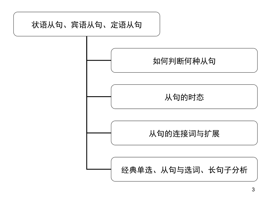 中考英语语法讲解从句综合讲解(课堂PPT).ppt_第3页